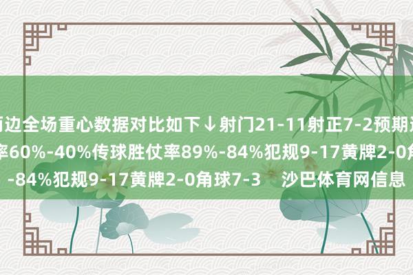 两边全场重心数据对比如下↓射门21-11射正7-2预期进球1.83-0.56控球率60%-40%传球胜仗率89%-84%犯规9-17黄牌2-0角球7-3 沙巴体育网信息