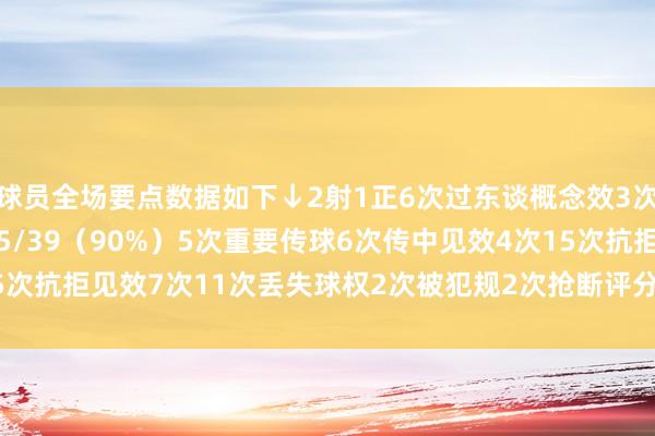 球员全场要点数据如下↓2射1正6次过东谈概念效3次63次触球传球见遵循35/39(90%)5次重要传球6次传中见效4次15次抗拒见效7次11次丢失球权2次被犯规2次抢断评分8.0 体育录像/图片